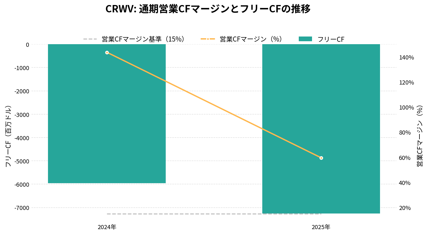 コアウィーブ(CRWV)の通期:キャッシュフロー推移グラフ