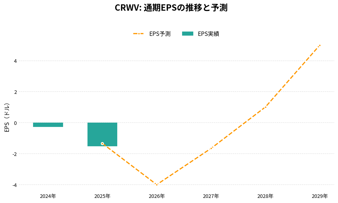 コアウィーブ(CRWV)の通期:EPS推移グラフ