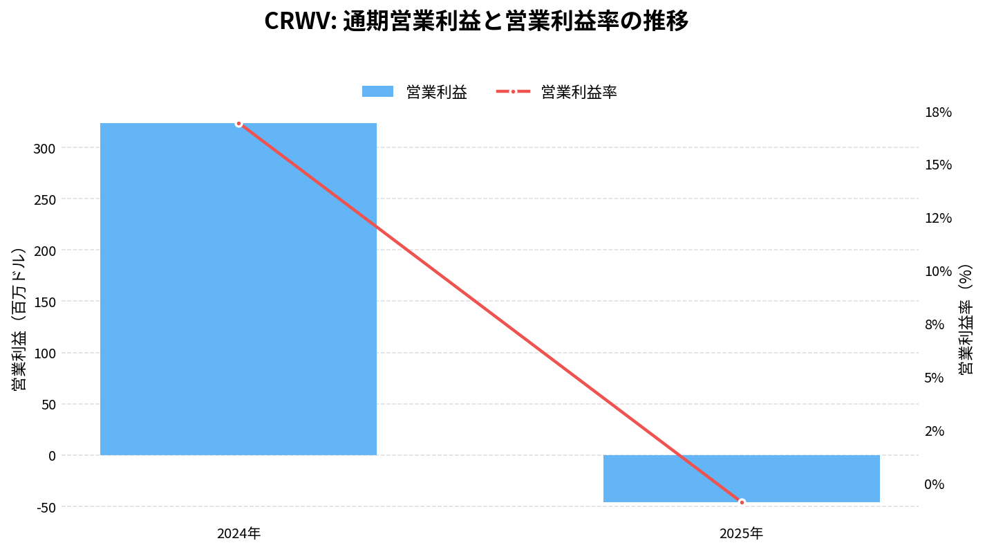 コアウィーブ(CRWV)の通期:営業利益推移グラフ