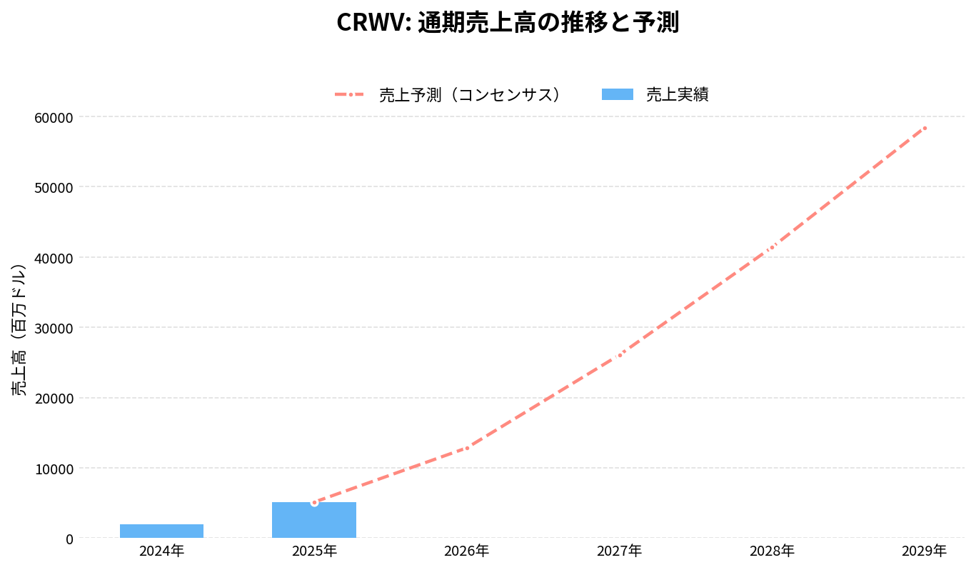 コアウィーブ(CRWV)の通期:売上推移グラフ