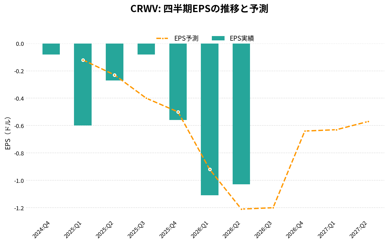 コアウィーブ(CRWV)の四半期:EPS推移グラフ