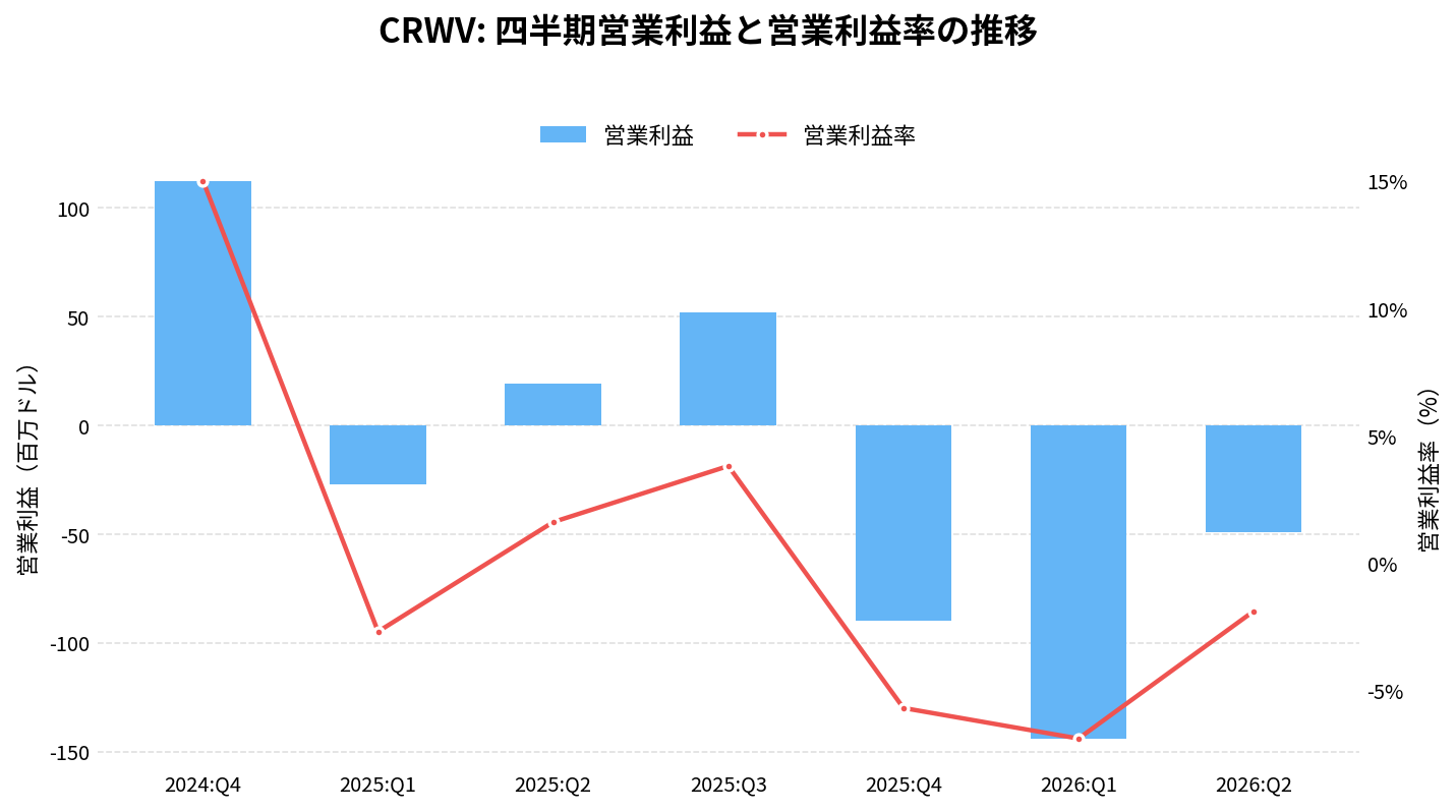 コアウィーブ(CRWV)の四半期:営業利益推移グラフ