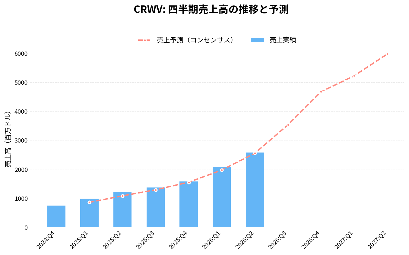 コアウィーブ(CRWV)の四半期:売上推移グラフ