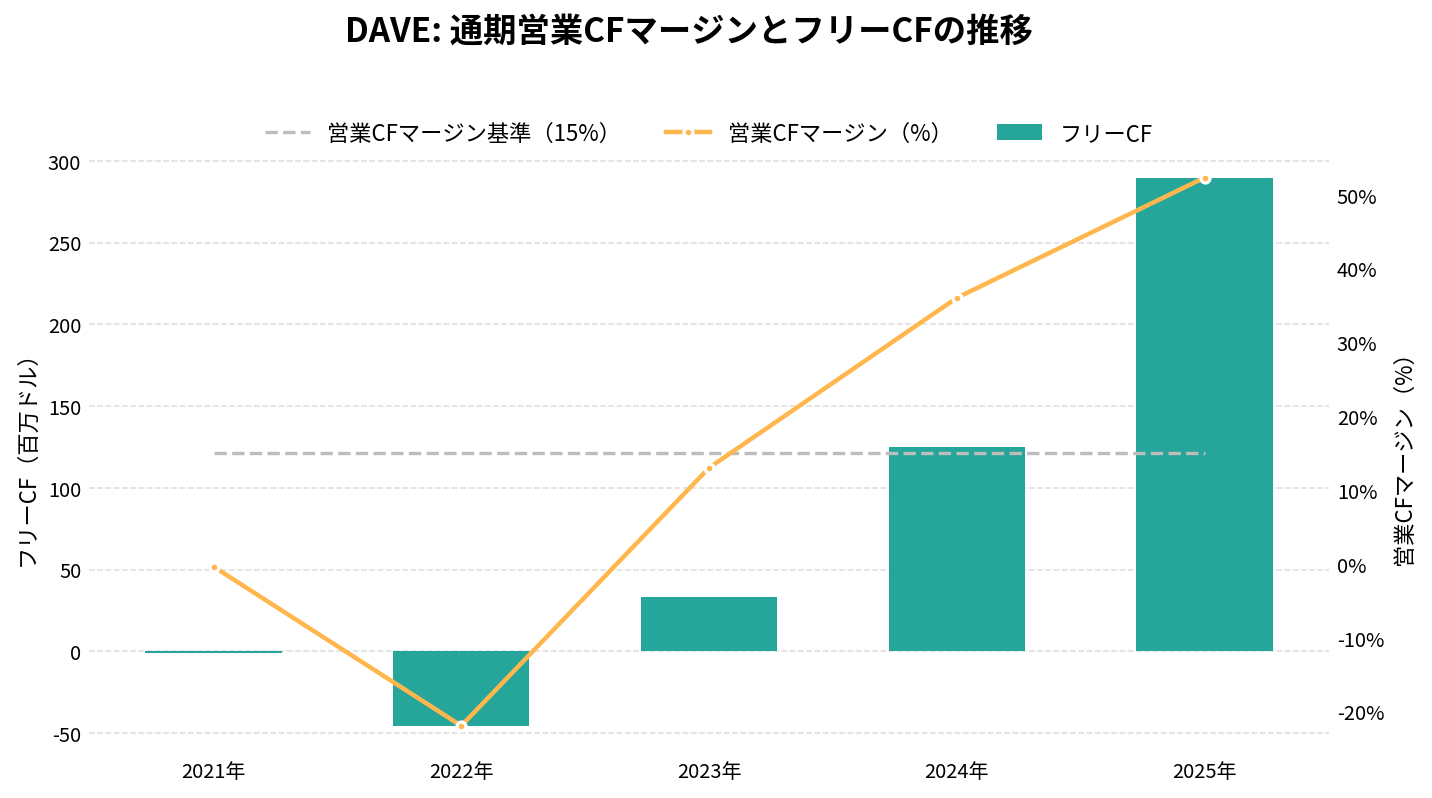 デイブ(DAVE)の通期:キャッシュフロー推移グラフ