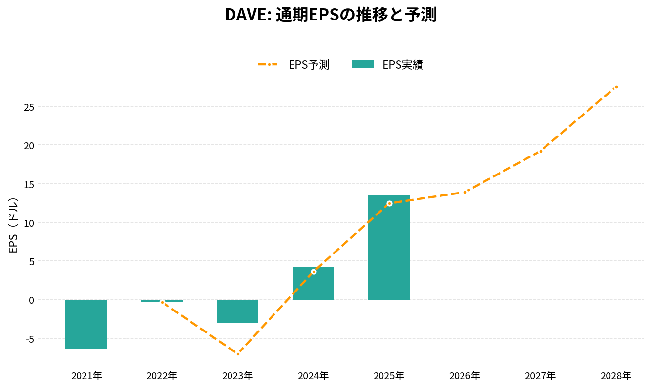 デイブ(DAVE)の通期:EPS推移グラフ