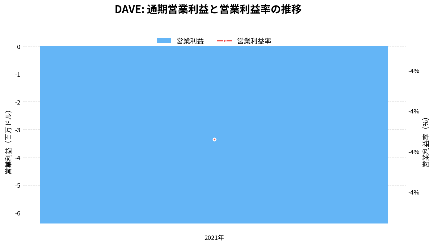デイブ(DAVE)の通期:営業利益推移グラフ