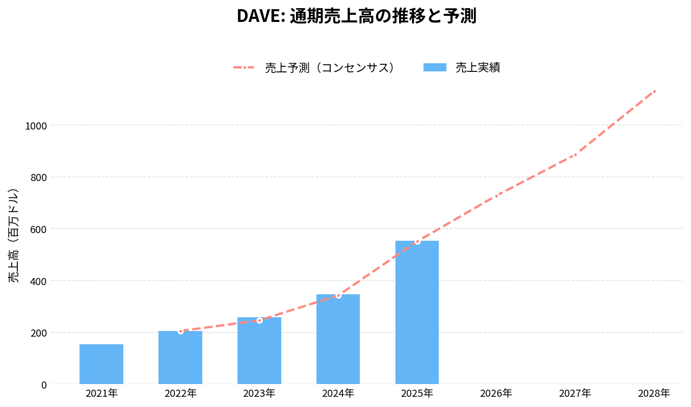デイブ(DAVE)の通期:売上推移グラフ