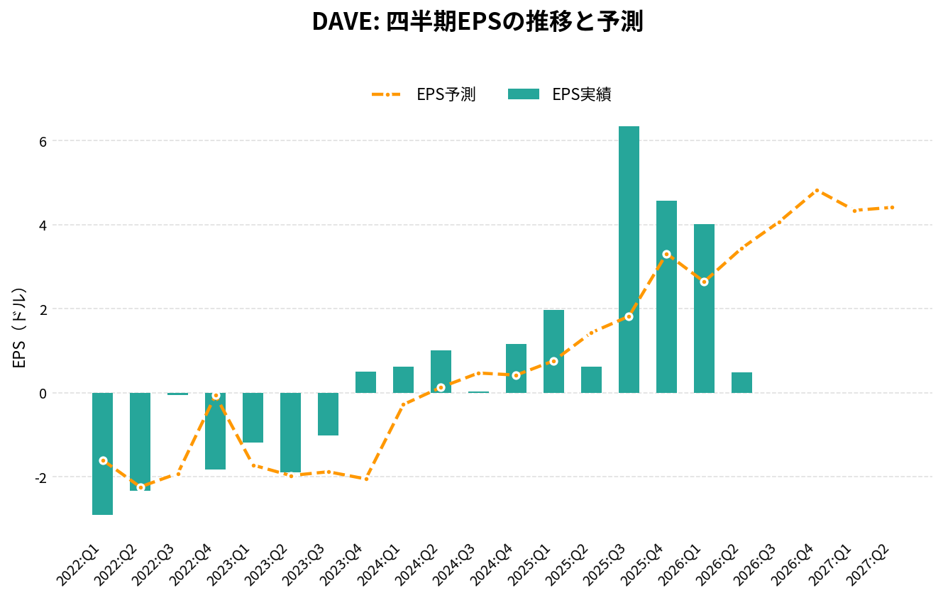 デイブ(DAVE)の四半期:EPS推移グラフ