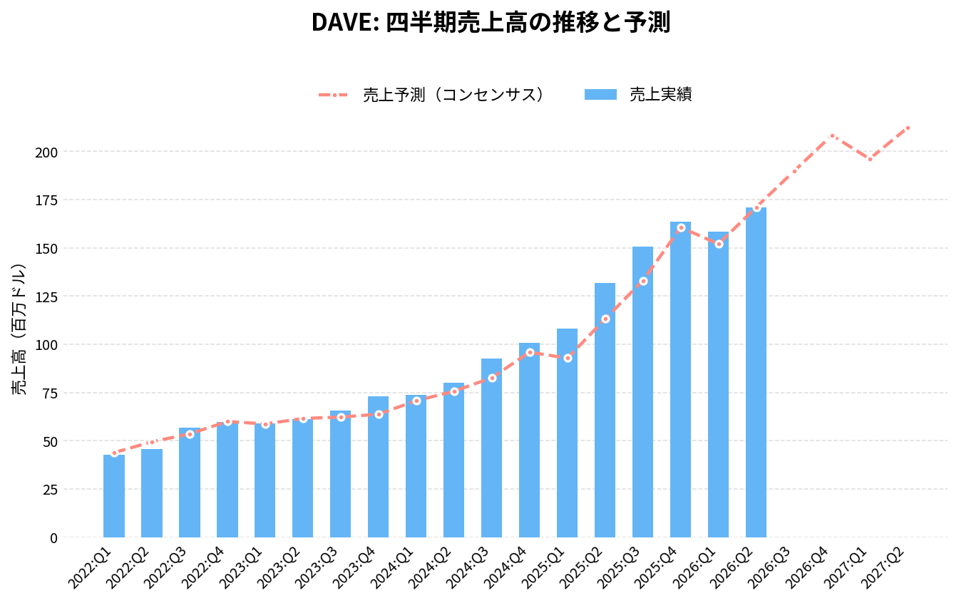 デイブ(DAVE)の四半期:売上推移グラフ