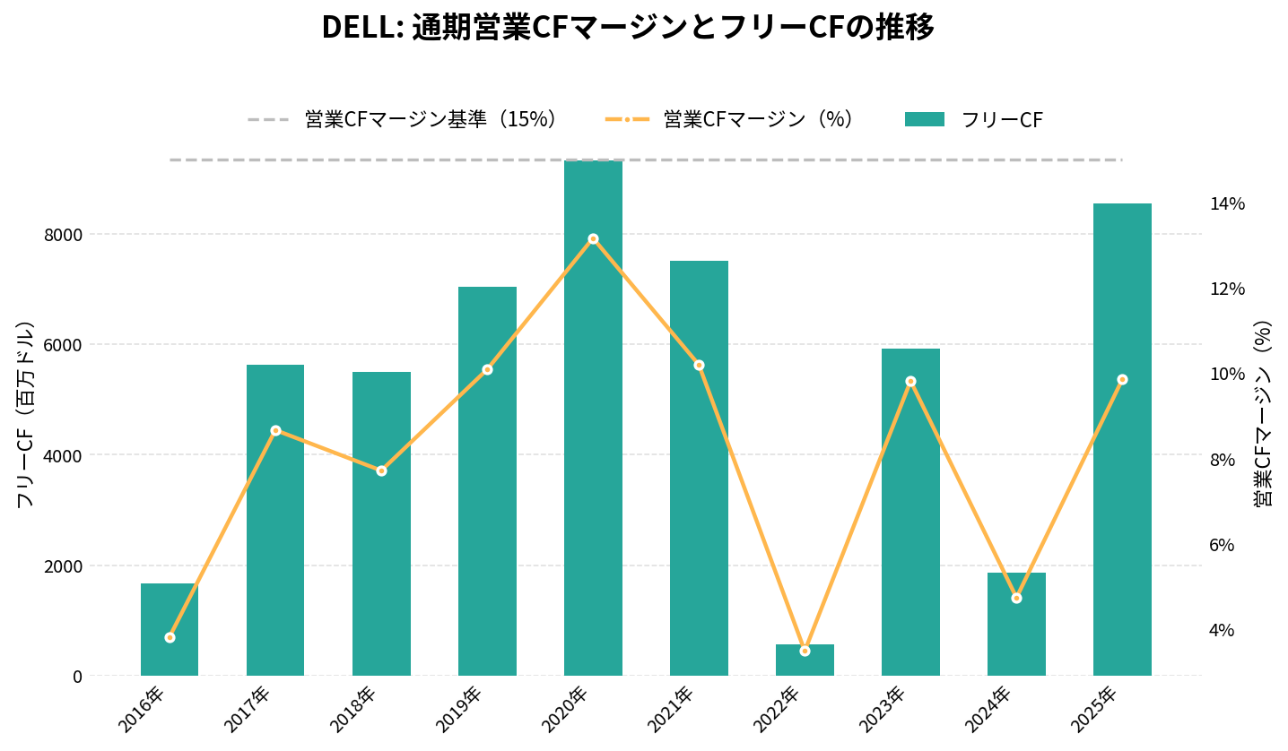 デル（DELL）の通期：キャッシュフロー推移グラフ