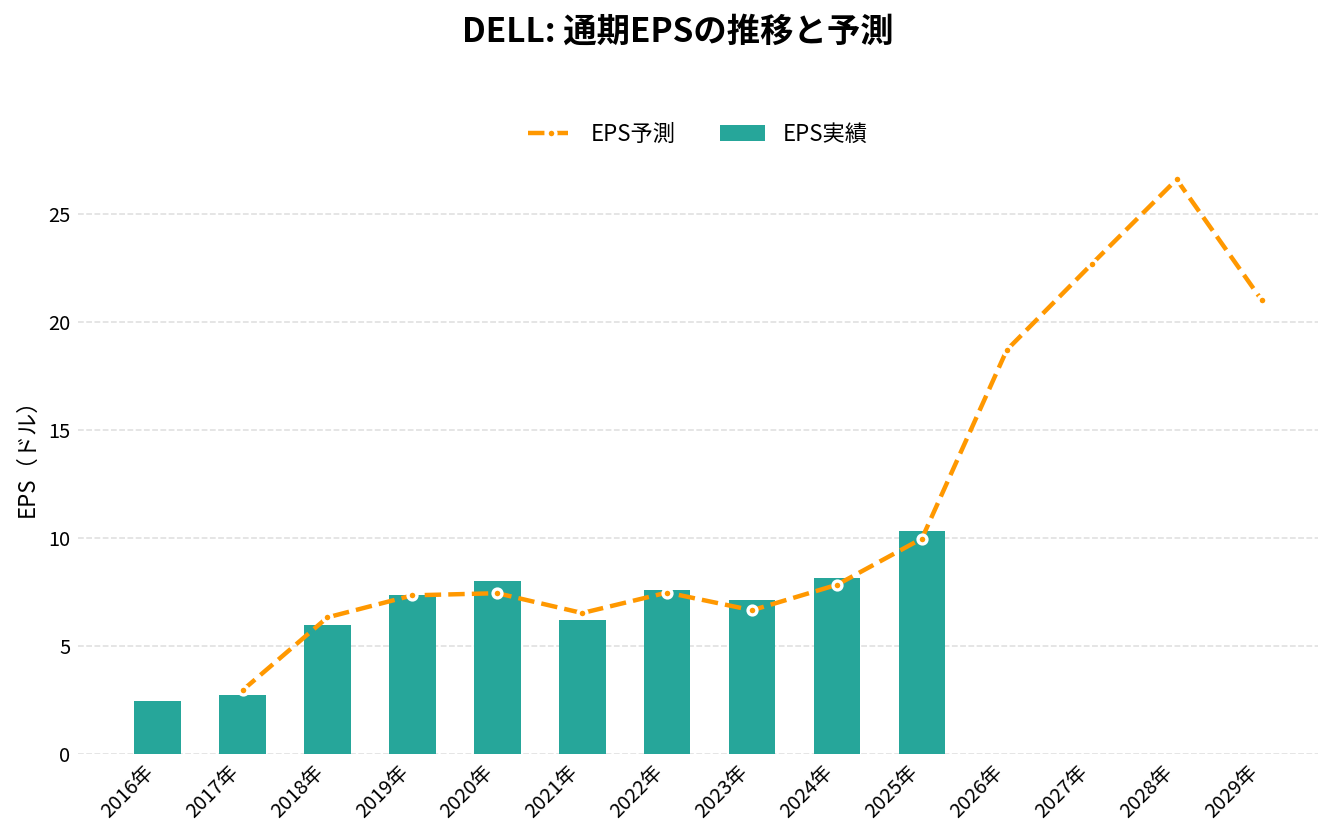 デル（DELL）の通期：EPS推移グラフ