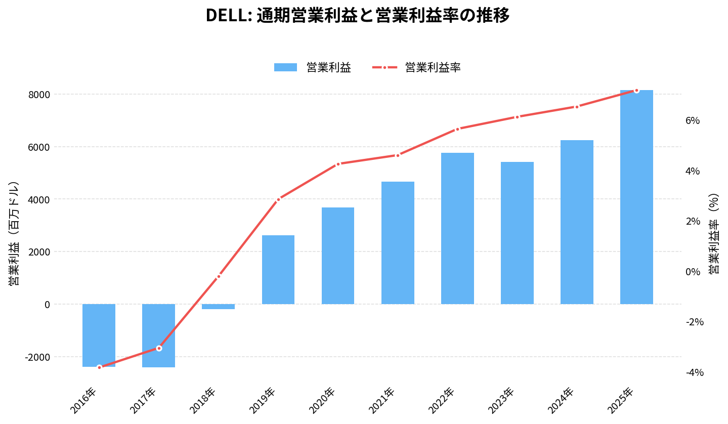 デル（DELL）の通期：営業利益推移グラフ