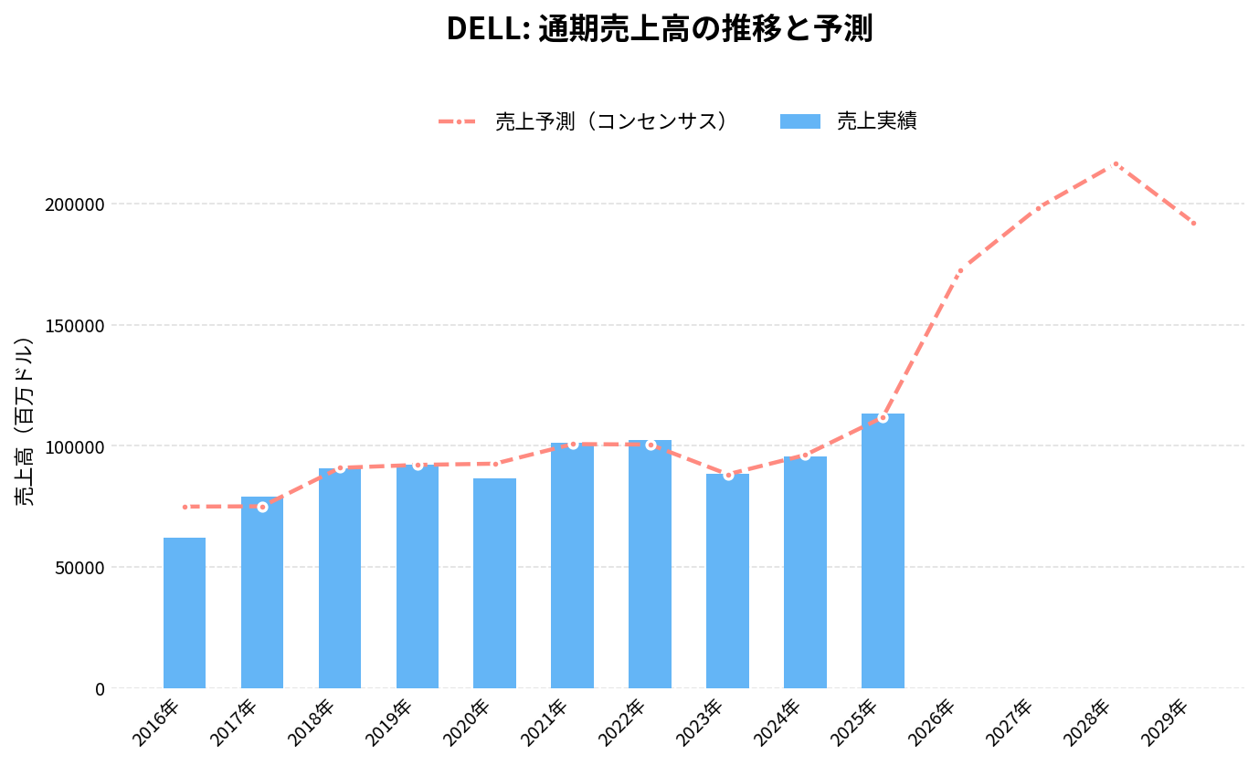 デル（DELL）の通期：売上推移グラフ