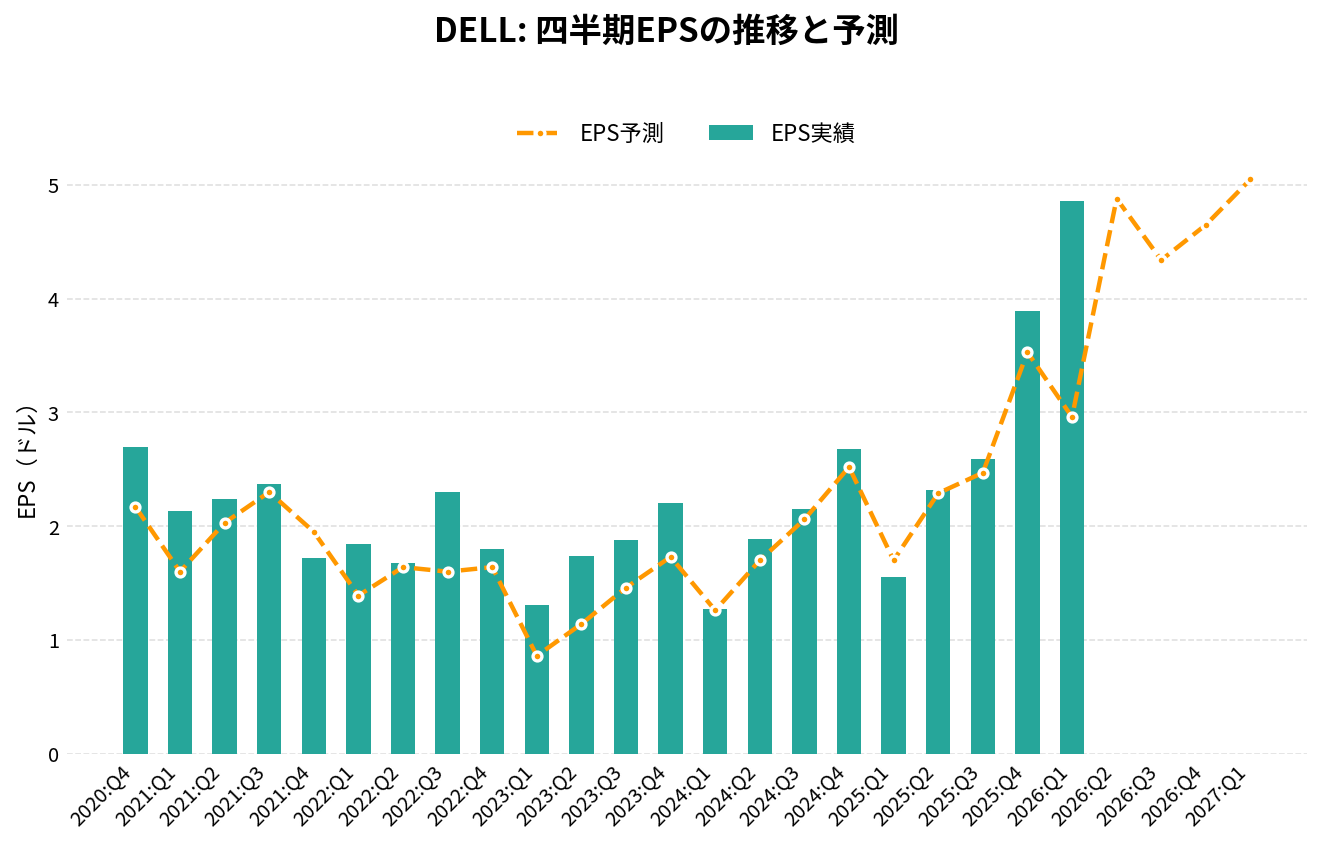 デル（DELL）の四半期：EPS推移グラフ