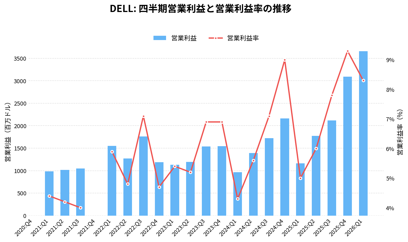 デル（DELL）の四半期：営業利益推移グラフ