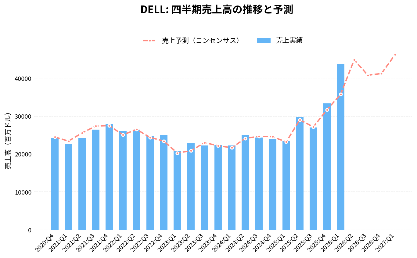 デル（DELL）の四半期：売上推移グラフ