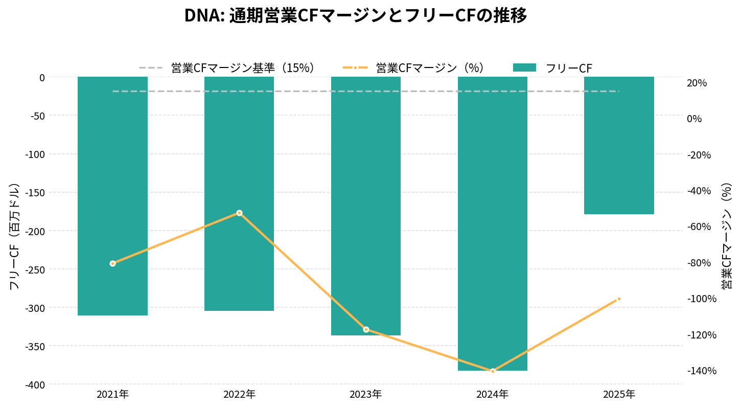 ギンコ・バイオワークス（DNA）の通期：キャッシュフロー推移グラフ