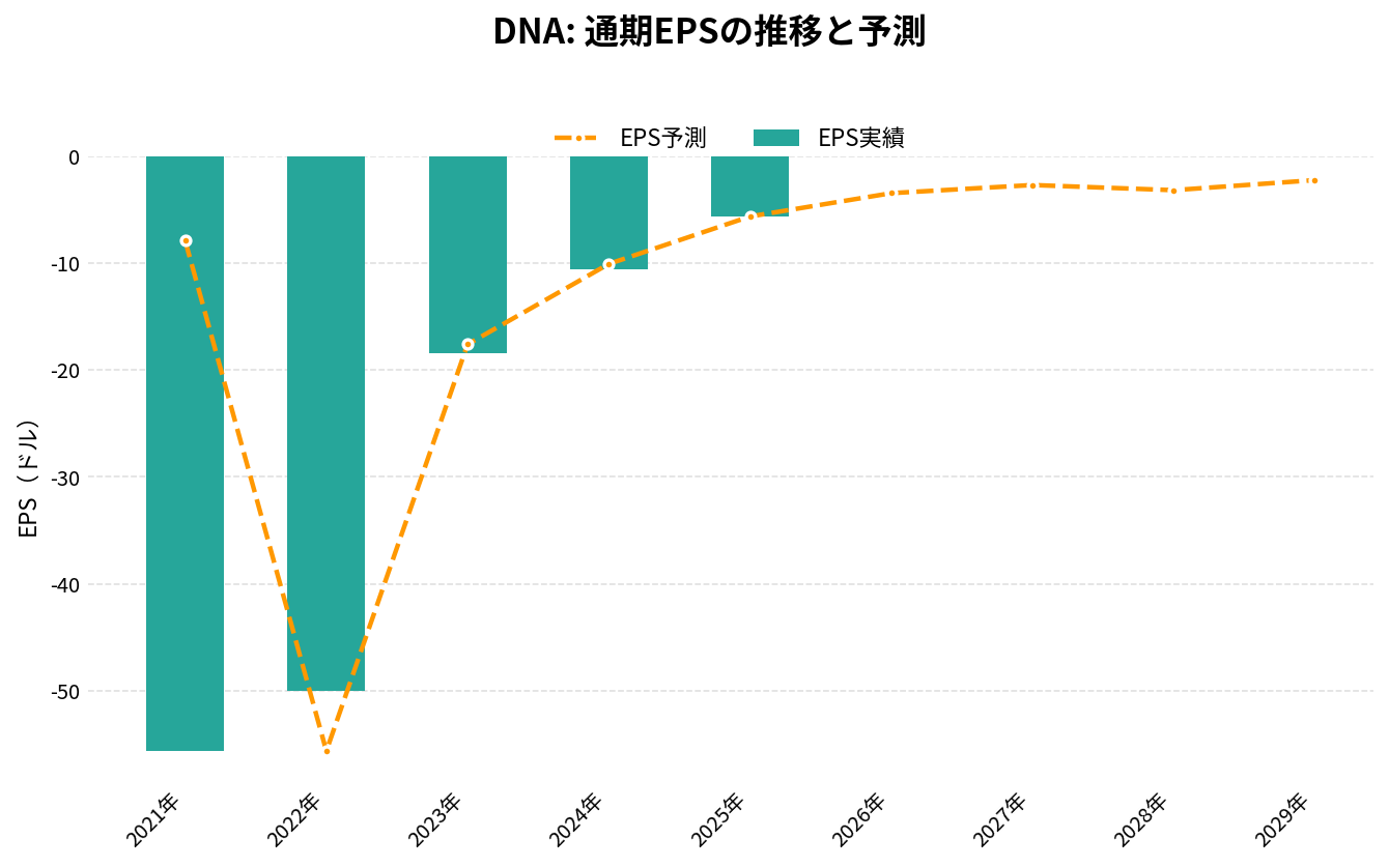 ギンコ・バイオワークス（DNA）の通期：EPS推移グラフ