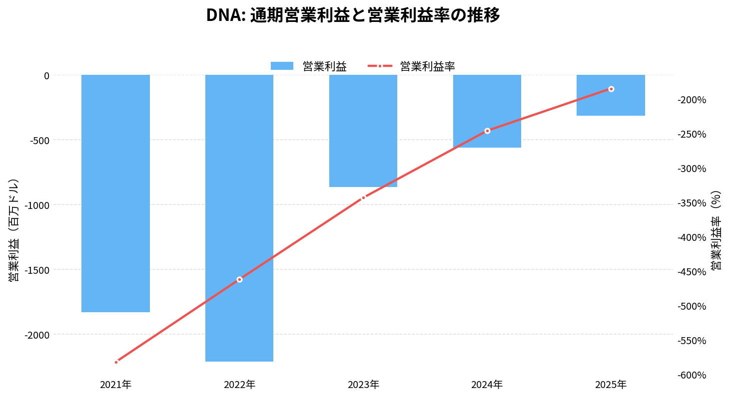 ギンコ・バイオワークス（DNA）の通期：営業利益推移グラフ