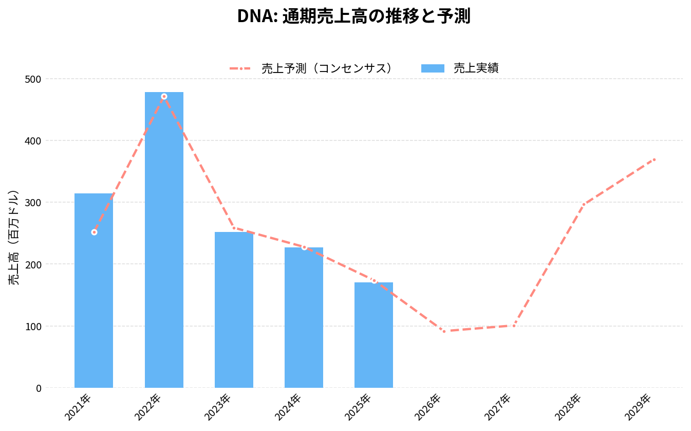 ギンコ・バイオワークス（DNA）の通期：売上推移グラフ