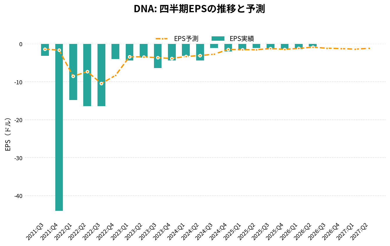 ギンコ・バイオワークス（DNA）の四半期：EPS推移グラフ
