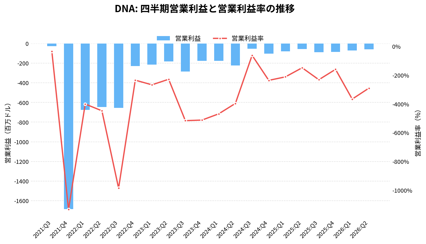 ギンコ・バイオワークス（DNA）の四半期：営業利益推移グラフ