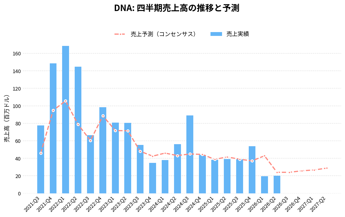 ギンコ・バイオワークス（DNA）の四半期：売上推移グラフ