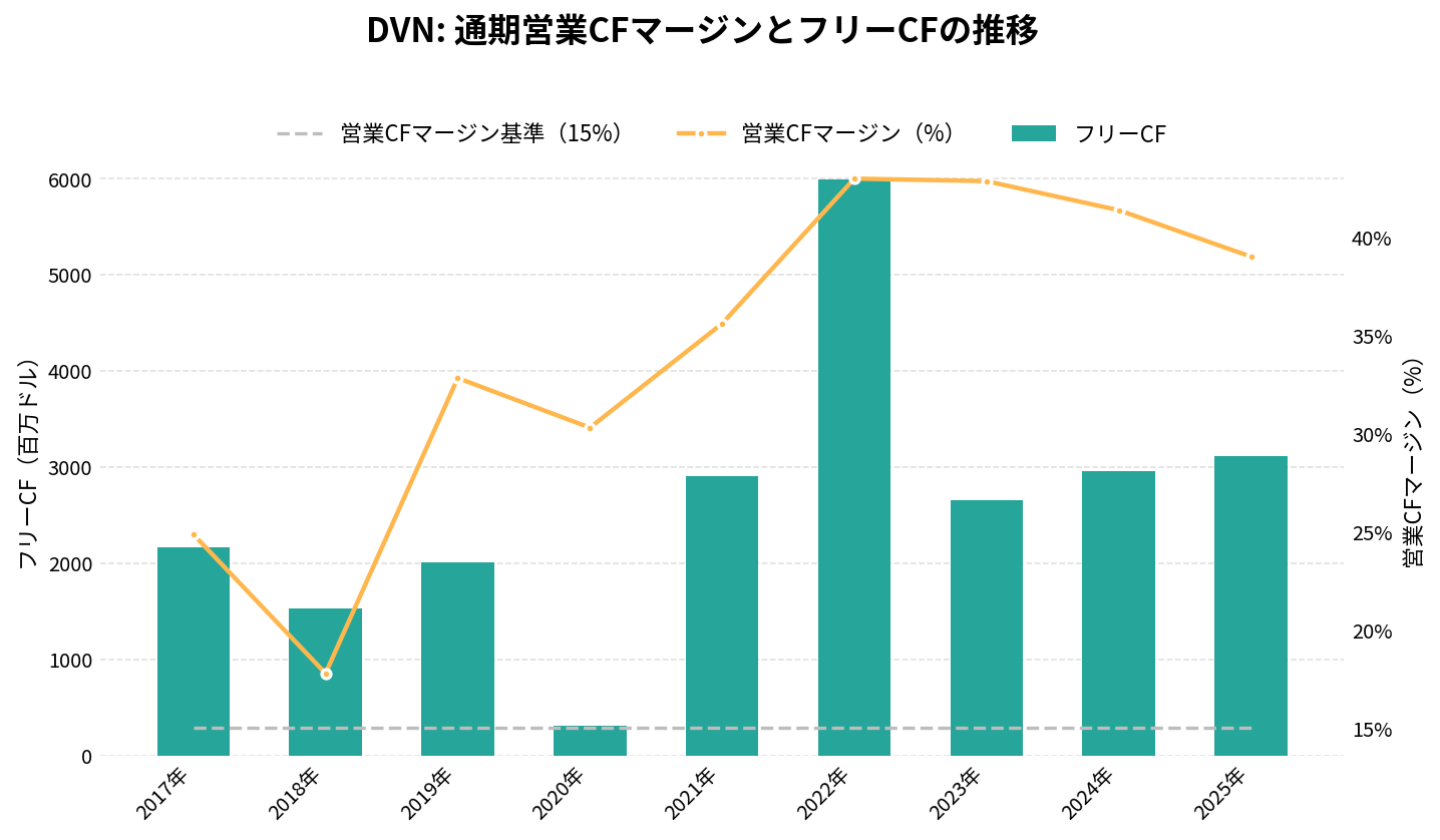 デボンエナジー（DVN）の通期：キャッシュフロー推移グラフ