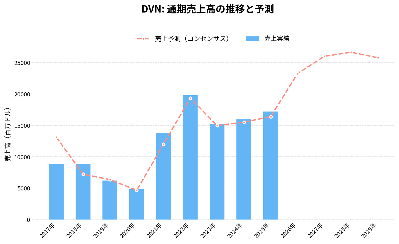 デボンエナジー（DVN）の通期：売上推移グラフ