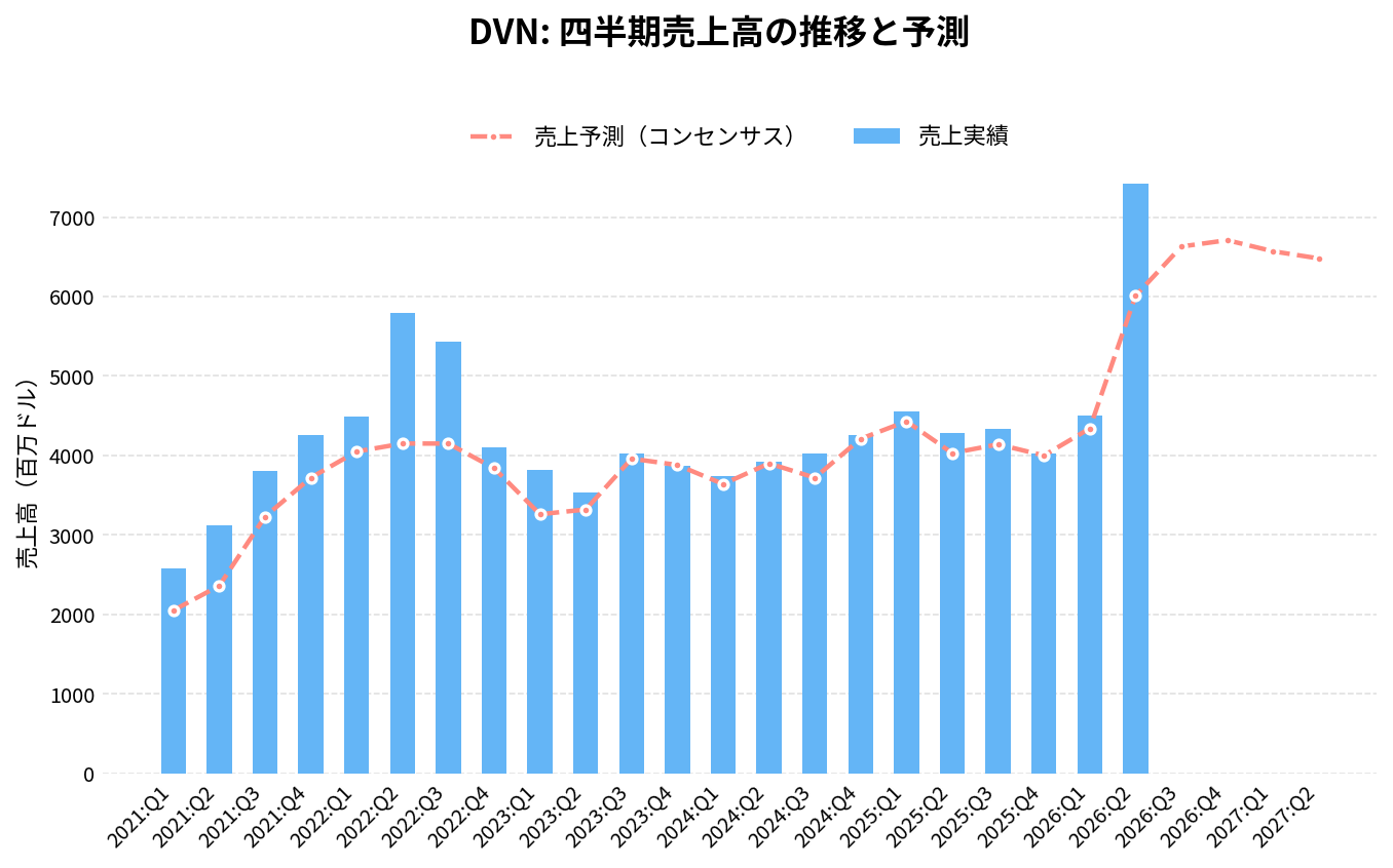 デボンエナジー（DVN）の四半期：売上推移グラフ