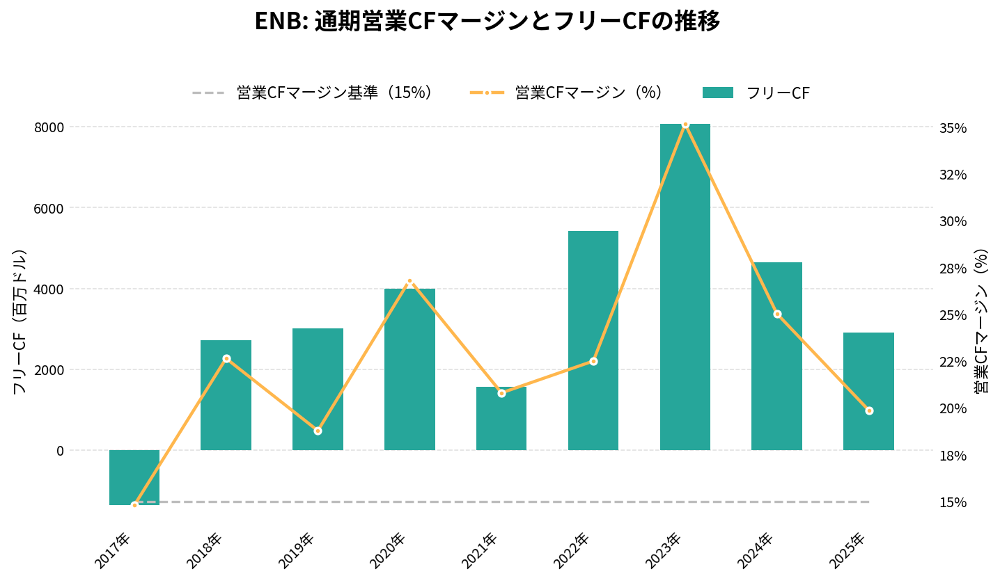 エンブリッジ（ENB）の通期：キャッシュフロー推移グラフ
