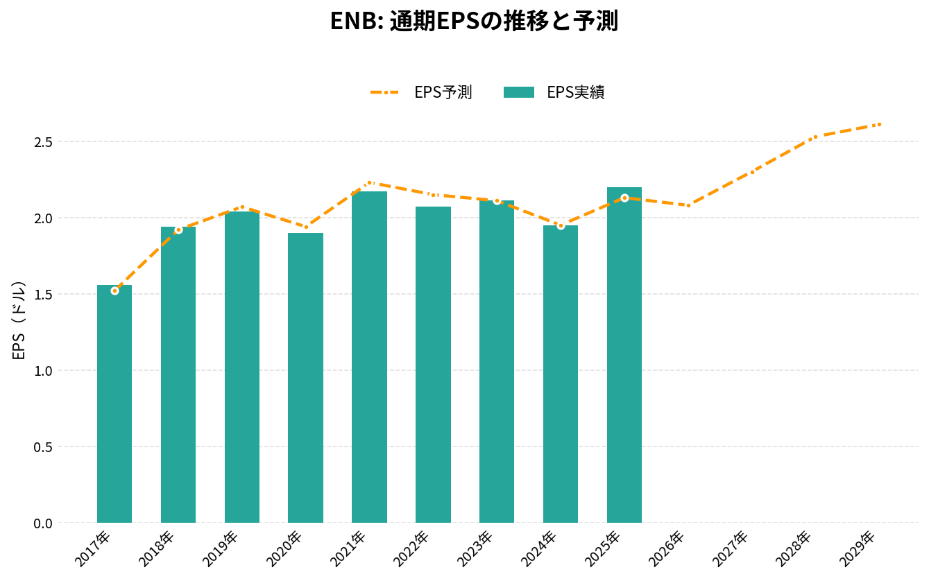 エンブリッジ（ENB）の通期：EPS推移グラフ