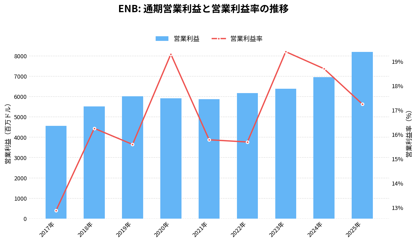 エンブリッジ（ENB）の通期：営業利益推移グラフ