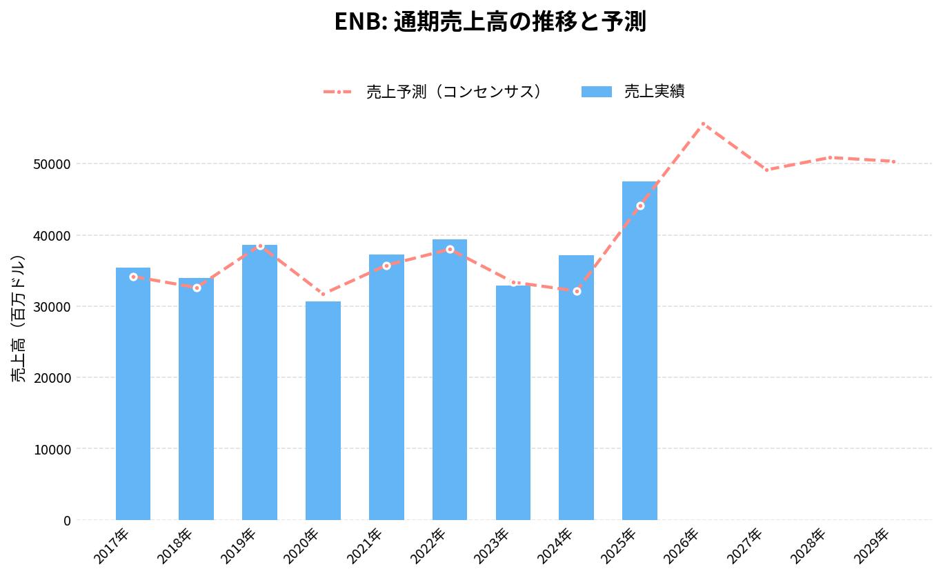 エンブリッジ（ENB）の通期：売上推移グラフ