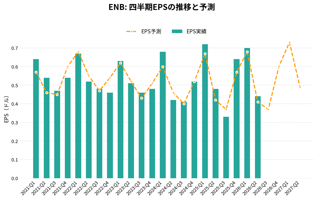 エンブリッジ（ENB）の四半期：EPS推移グラフ