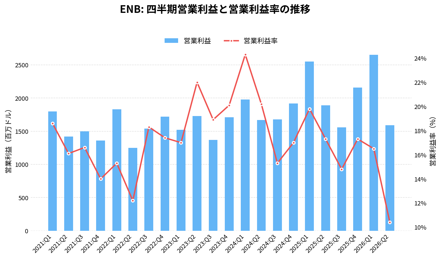 エンブリッジ（ENB）の四半期：営業利益推移グラフ