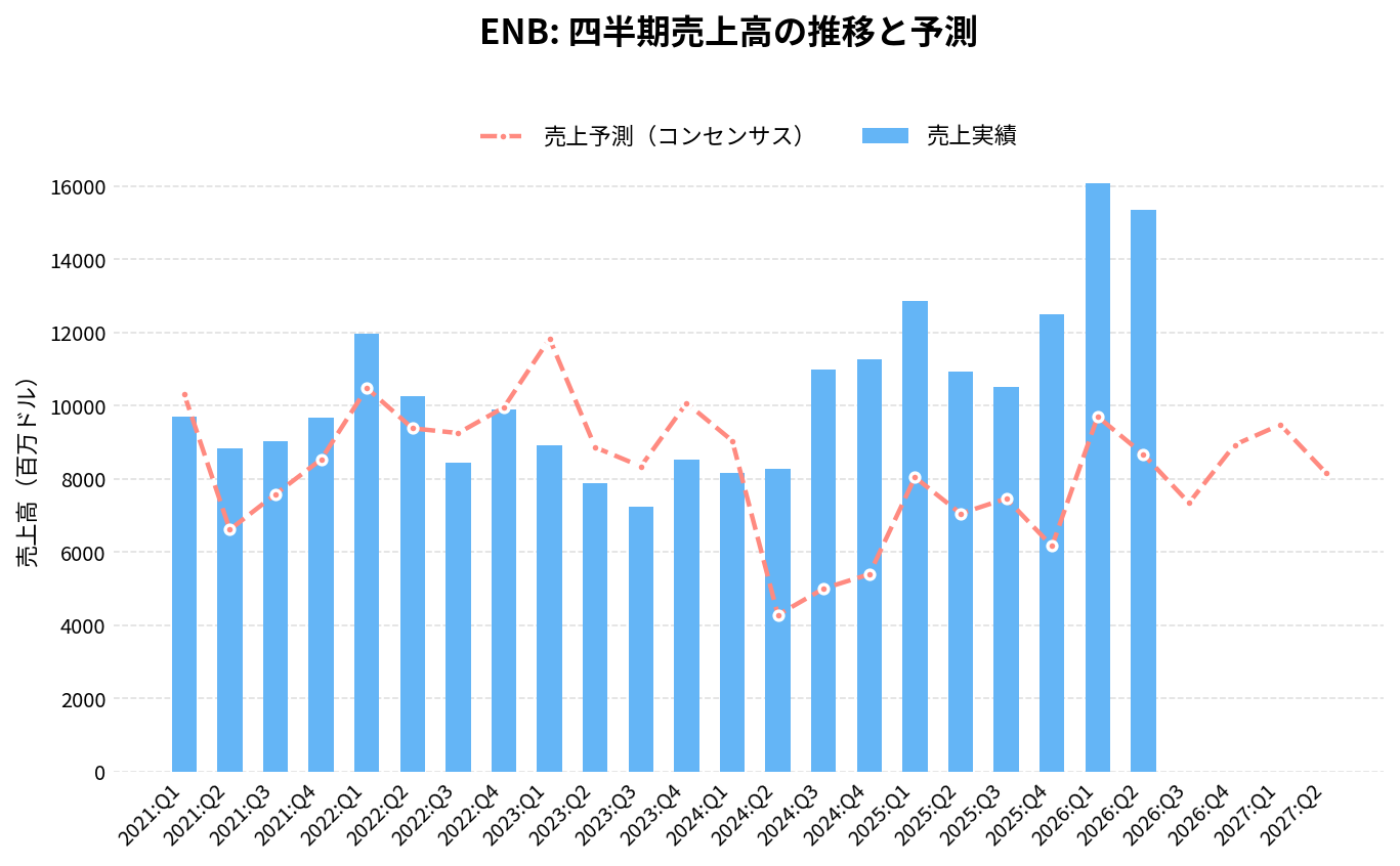 エンブリッジ（ENB）の四半期：売上推移グラフ
