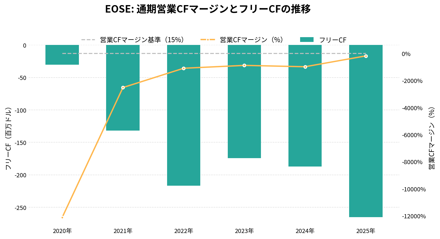 イオス・エナジー(EOSE)の通期:キャッシュフロー推移グラフ
