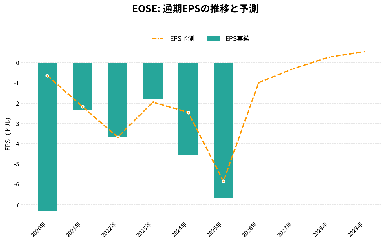 イオス・エナジー(EOSE)の通期:EPS推移グラフ