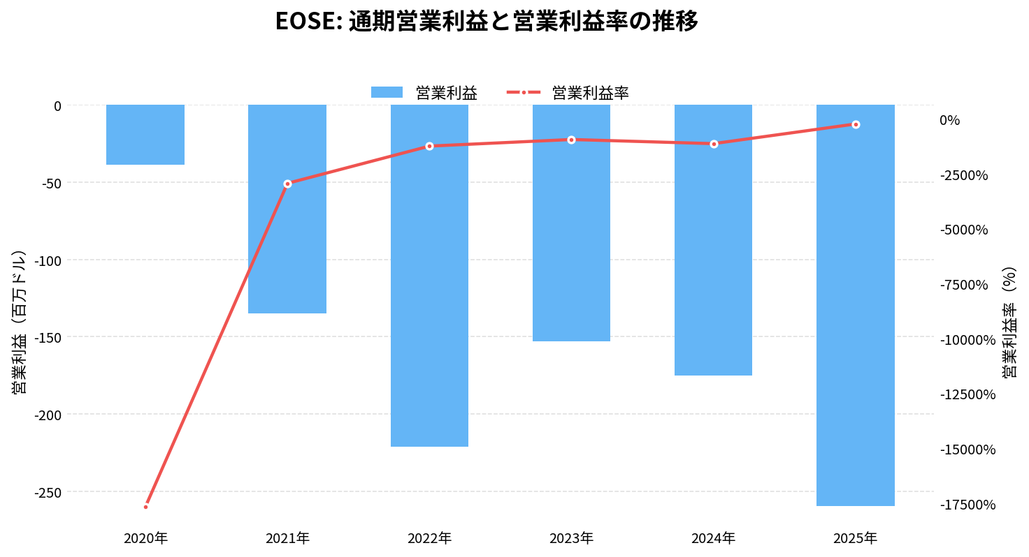 イオス・エナジー(EOSE)の通期:営業利益推移グラフ
