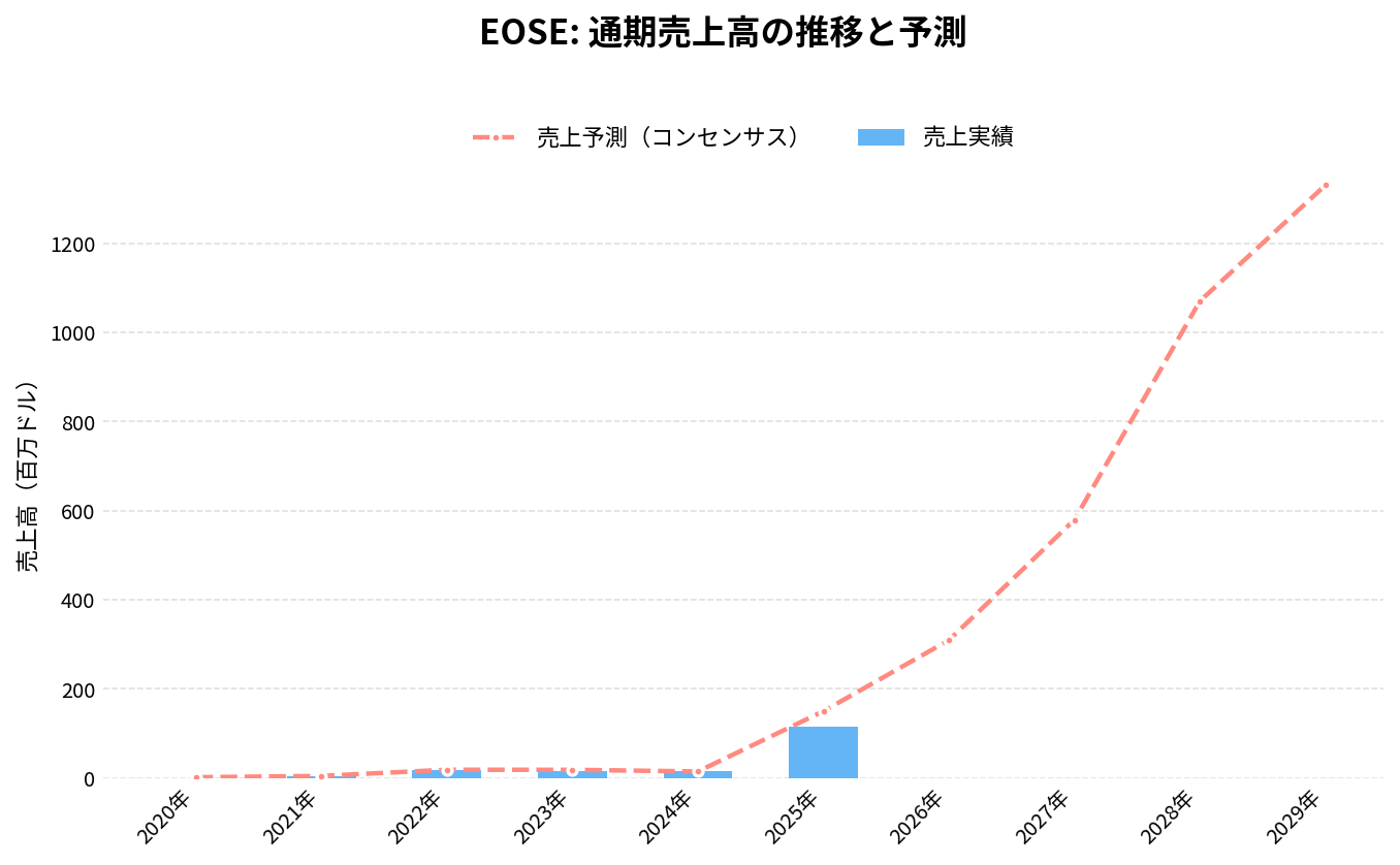 イオス・エナジー(EOSE)の通期:売上推移グラフ