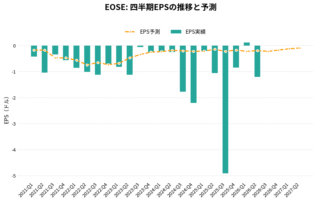 イオス・エナジー(EOSE)の四半期:EPS推移グラフ