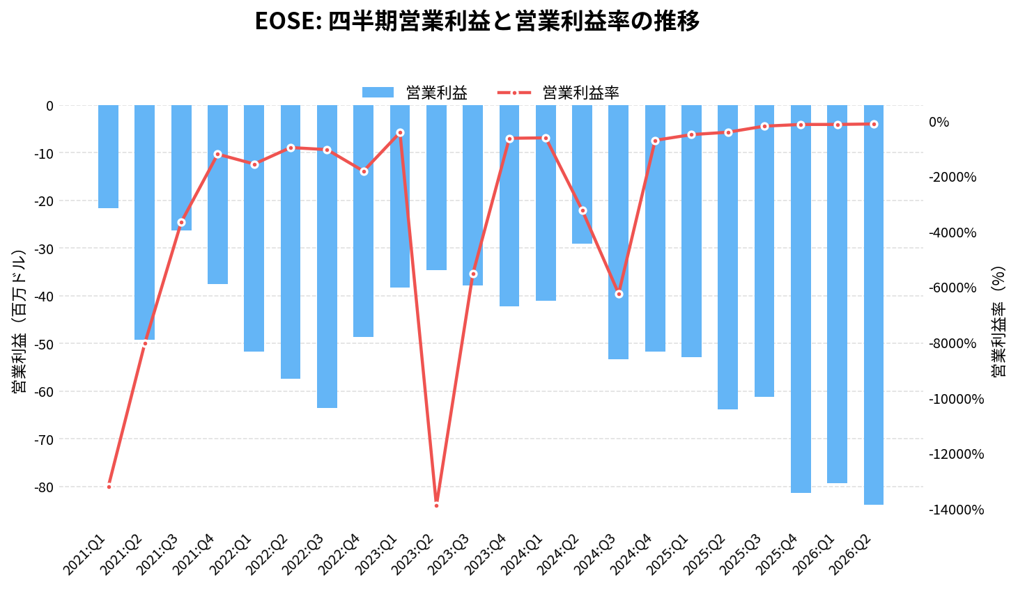 イオス・エナジー(EOSE)の四半期:営業利益推移グラフ