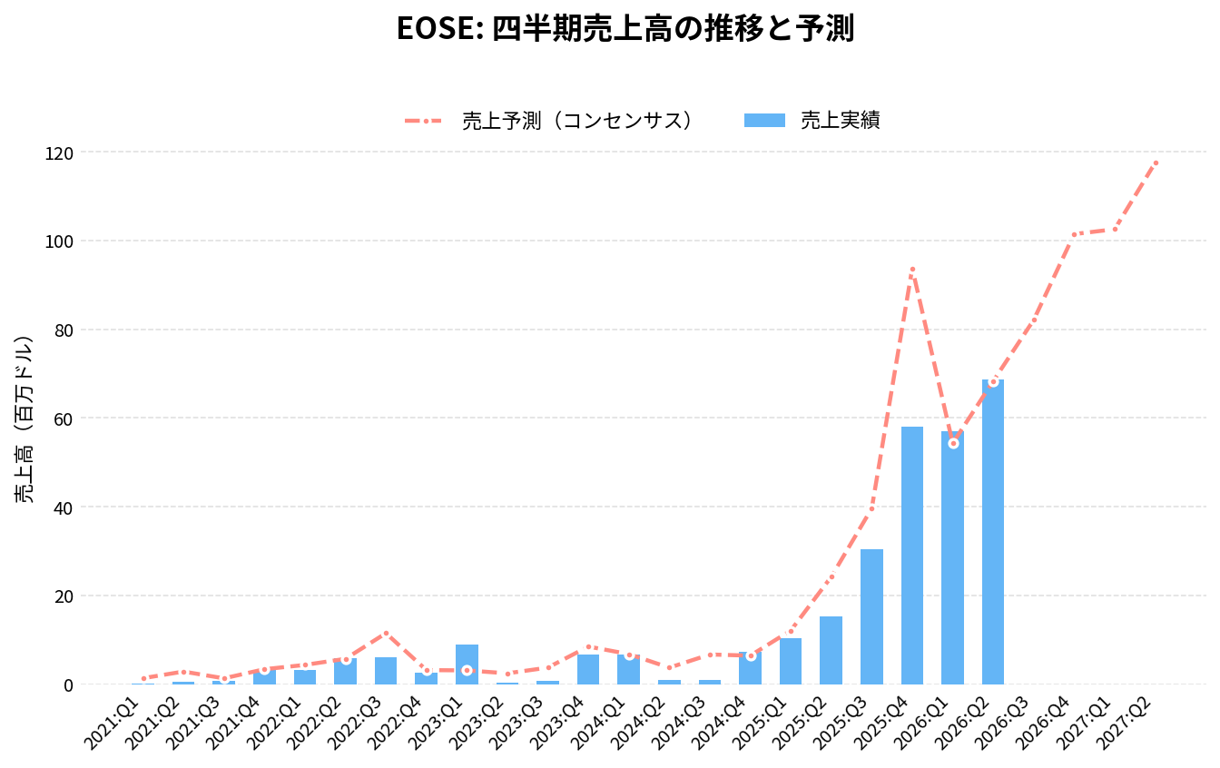 イオス・エナジー(EOSE)の四半期:売上推移グラフ