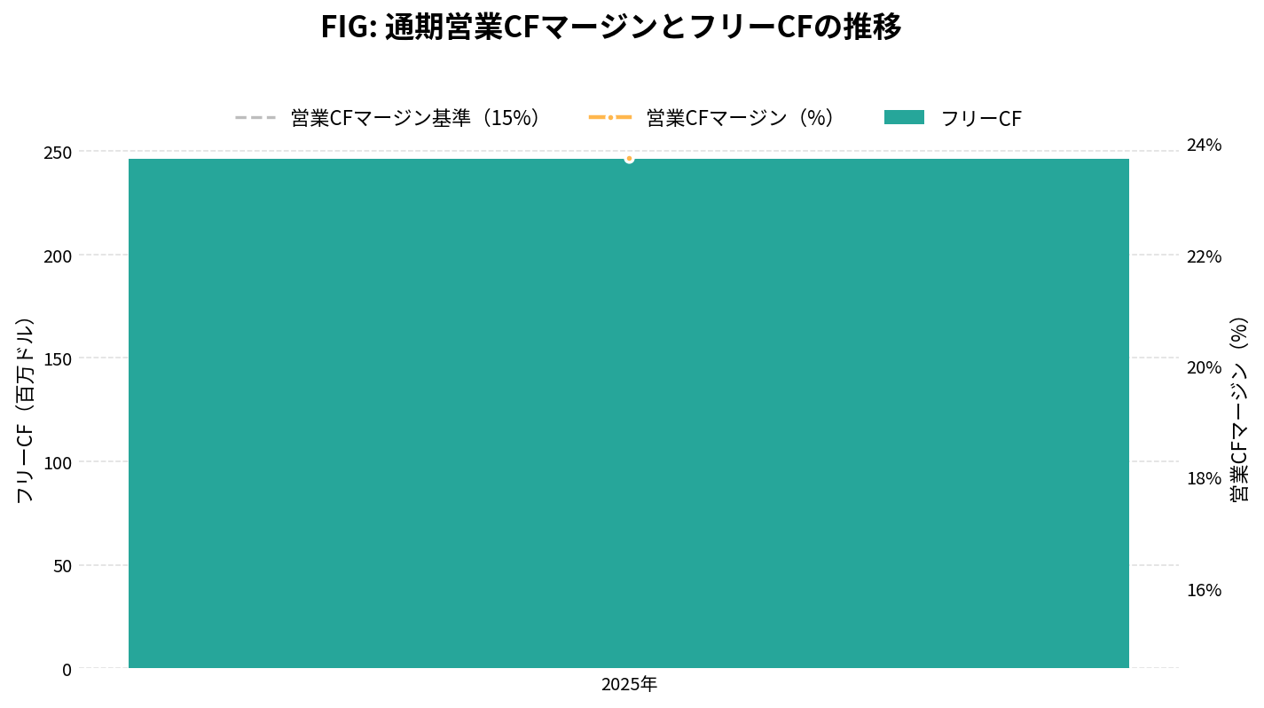フィグマ(FIG)の通期:キャッシュフロー推移グラフ
