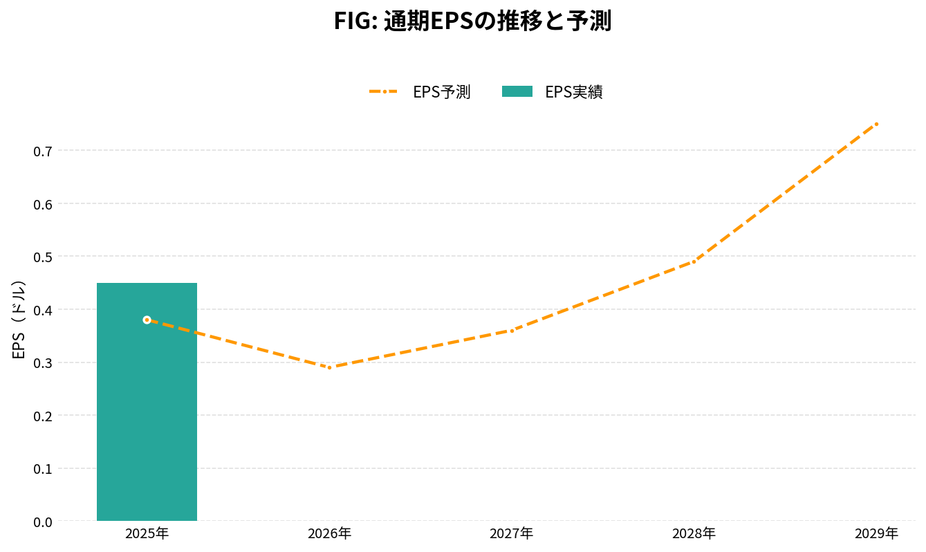 フィグマ(FIG)の通期:EPS推移グラフ