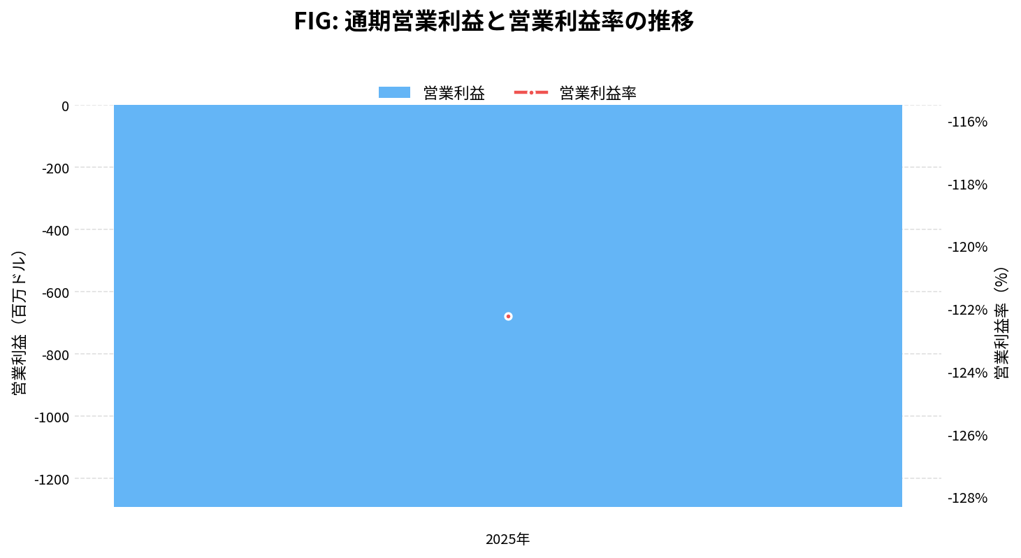 フィグマ(FIG)の通期:営業利益推移グラフ