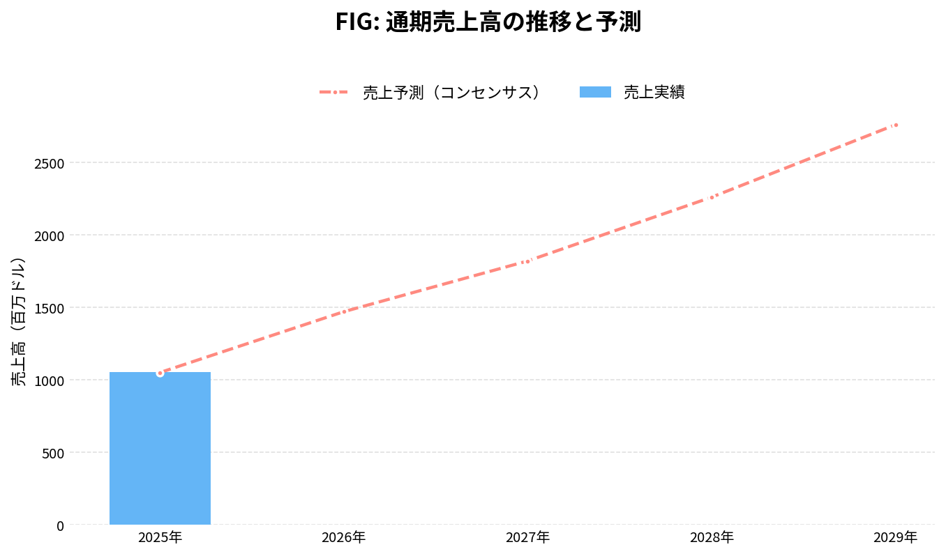 フィグマ(FIG)の通期:売上推移グラフ