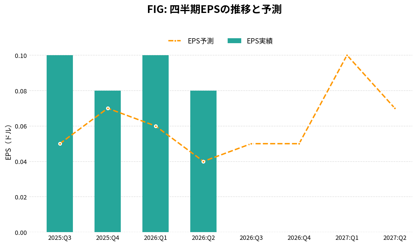 フィグマ(FIG)の四半期:EPS推移グラフ