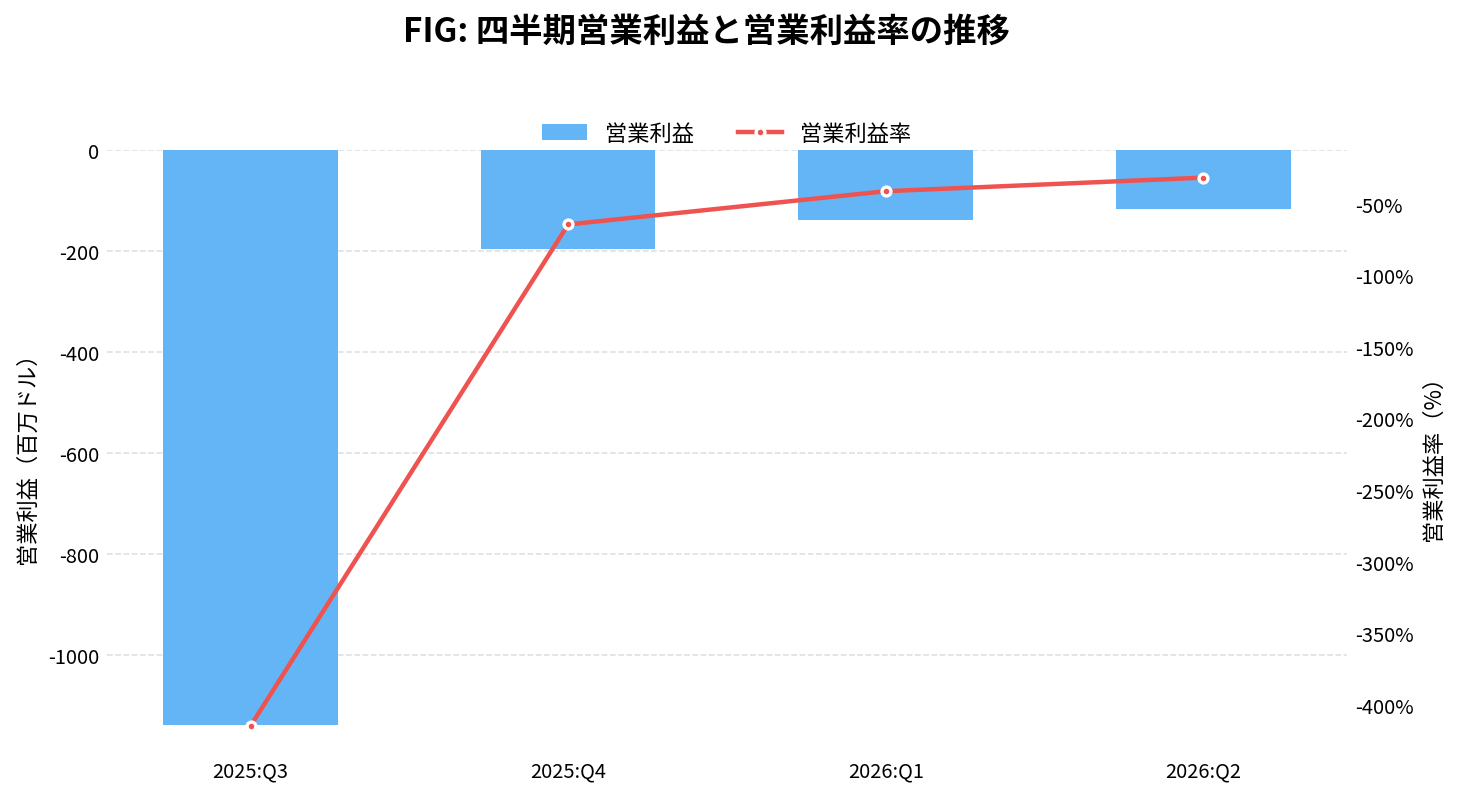 フィグマ(FIG)の四半期:営業利益推移グラフ